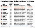 In vielen europäischen Ländern gelten besondere Vorschriften bei Geschwindigkeit und Promillegrenze